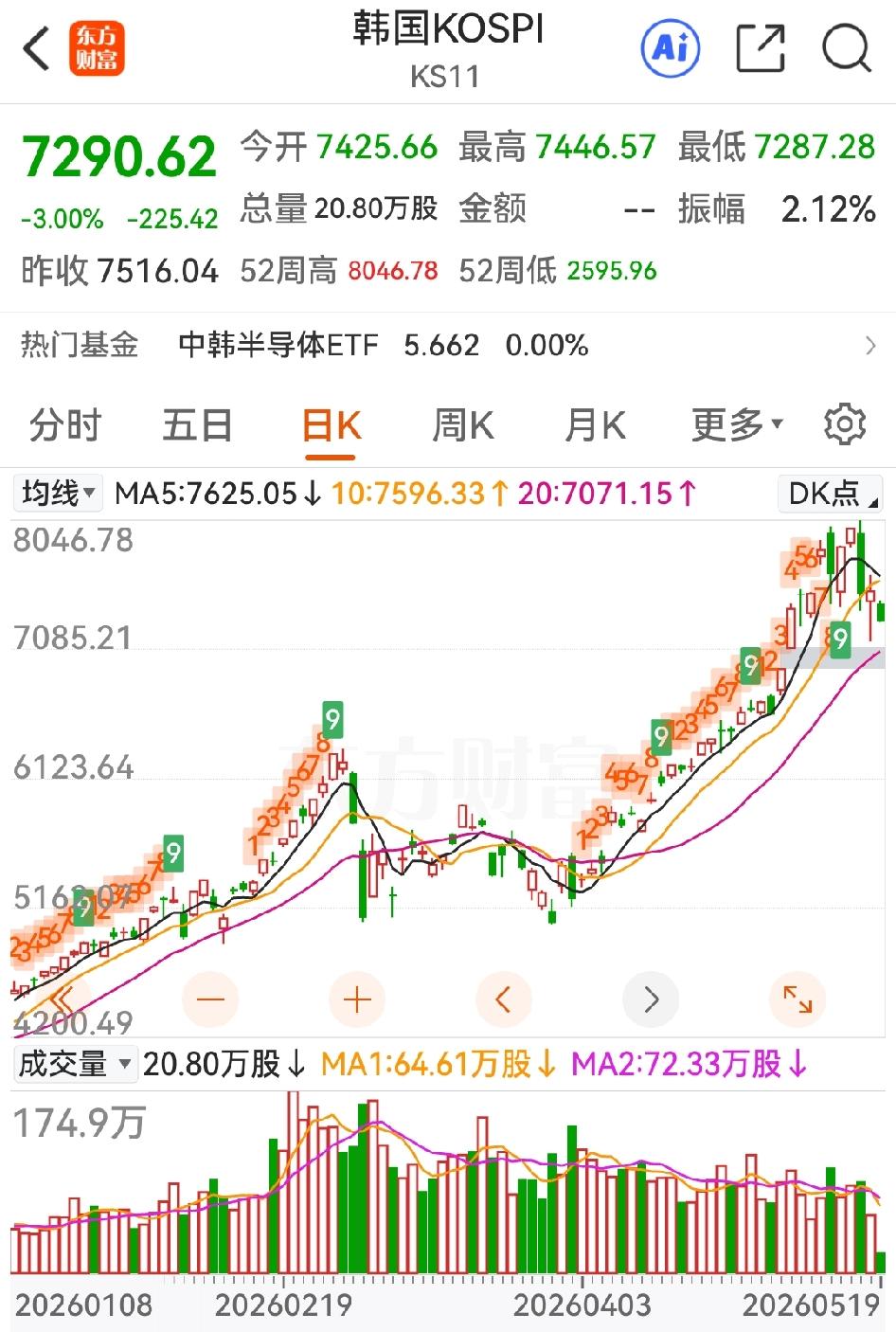 韩国股市又放量下跌，可能要直奔缺口而去。虽然与今年逾70%的涨幅比可以忽略不计，