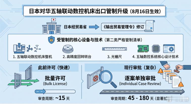 日本高端机床禁运倒逼国产替代日本经济产业省6月16日公布了修订后的《输出贸易管理