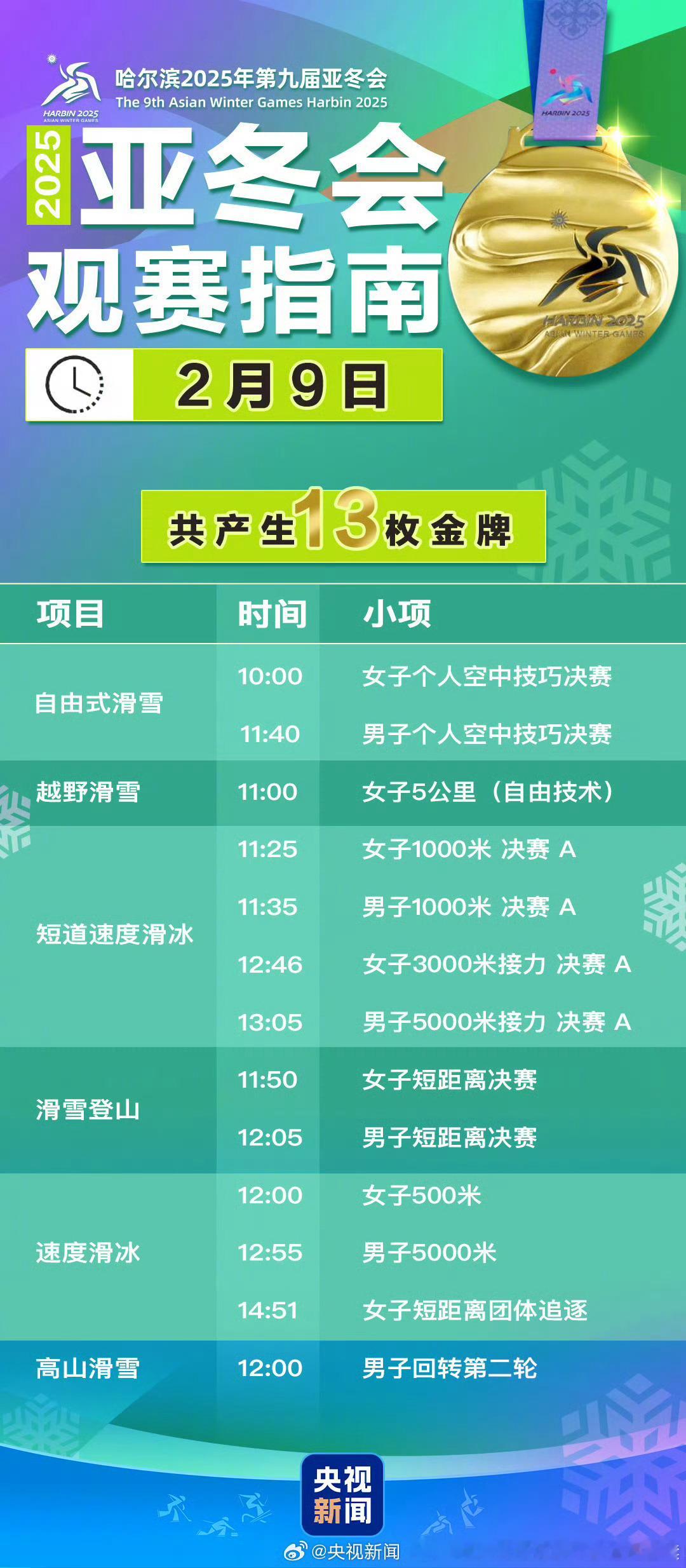 亚冬会今日看点 今天，亚冬会赛场将产生13枚金牌：其中热门看点主要有短道速滑今日