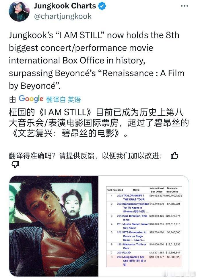 #田柾国IAMSTILL个人纪录片国际票房破亿##田柾国IAMSTILL成为20