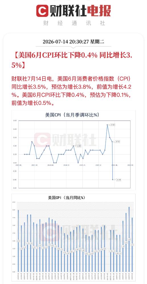 【刚刚，美6月CPI送利好！全球股市有救了？】
今日股市上演惊心动魄的大逆转，而