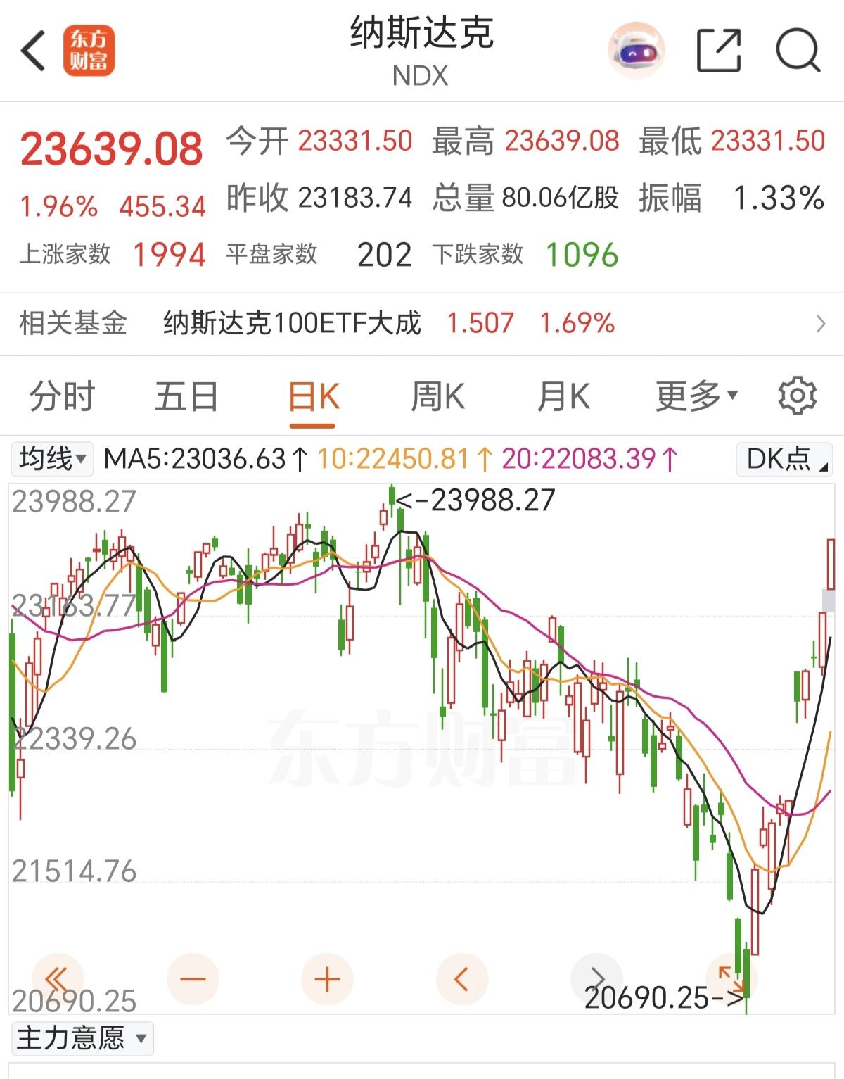 不知不觉，纳指已经连续上涨10个交易日了，这还是发生在地缘冲突的情况下，并且又要