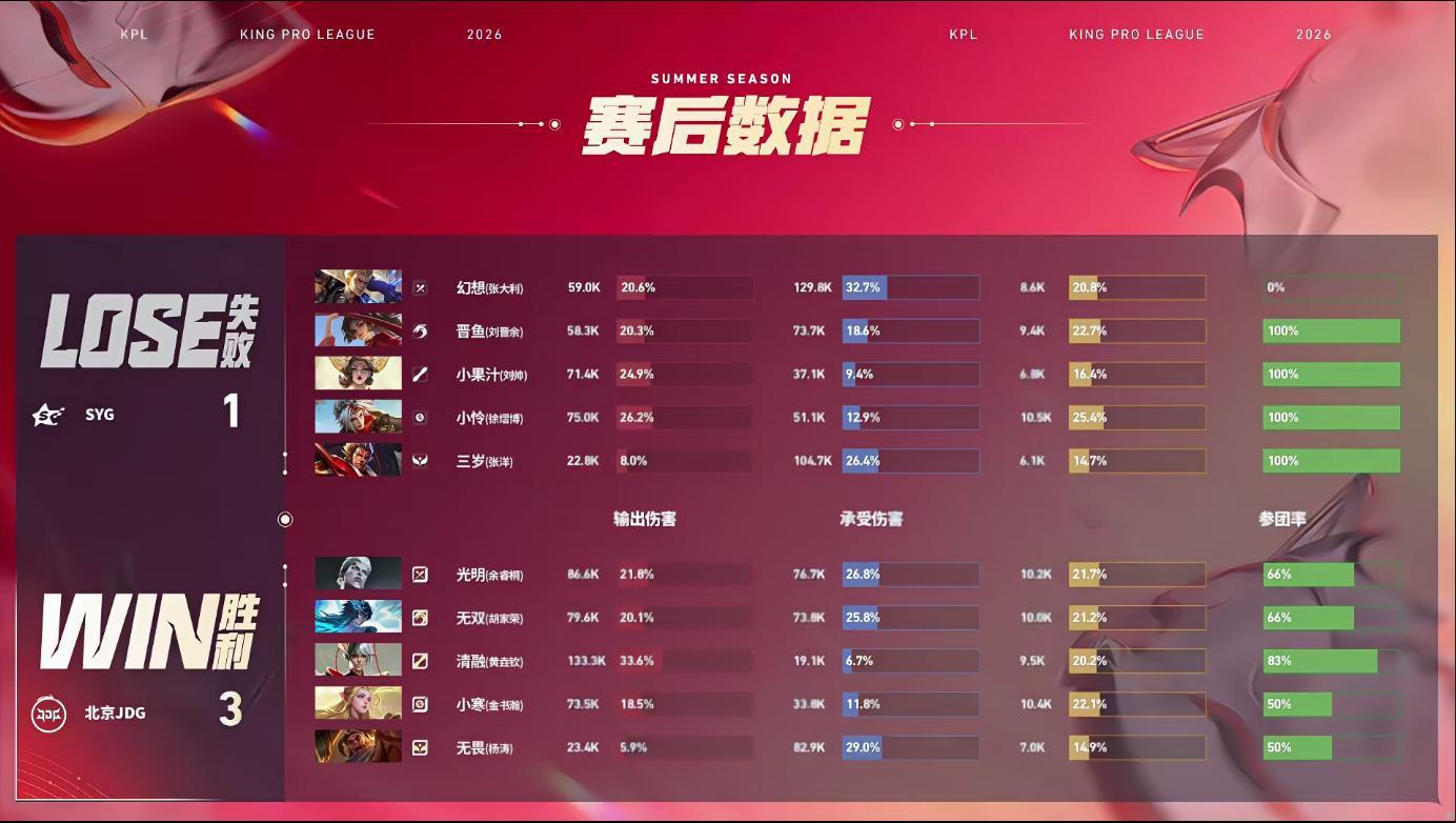 JDG新赛季开门红JDG战胜SYG下次打海月别急，稳着来，上把这次先当没看见，那
