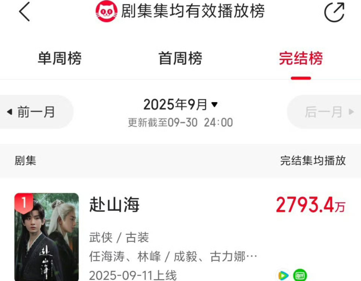 猫眼专业认证成毅赴山海集均有效播放九月TOP1，剧集角色热度周榜TOP1 ​！成