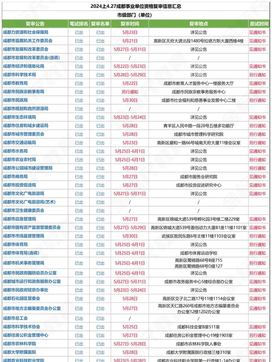 【码住】4.27成都事业单位资格复审时间汇总