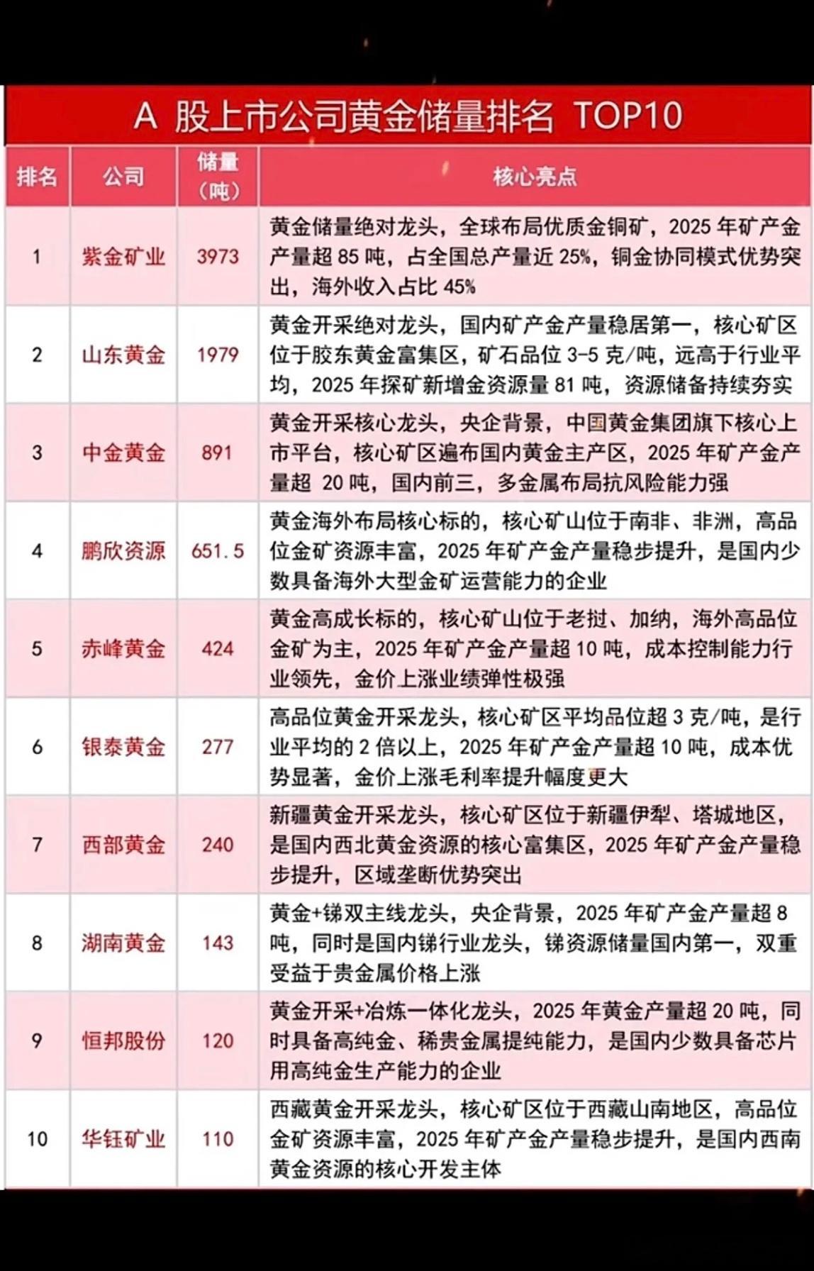 这张图列出了A股公司黄金储量前10名。这张列着A股公司黄金储量前10名的图太有看