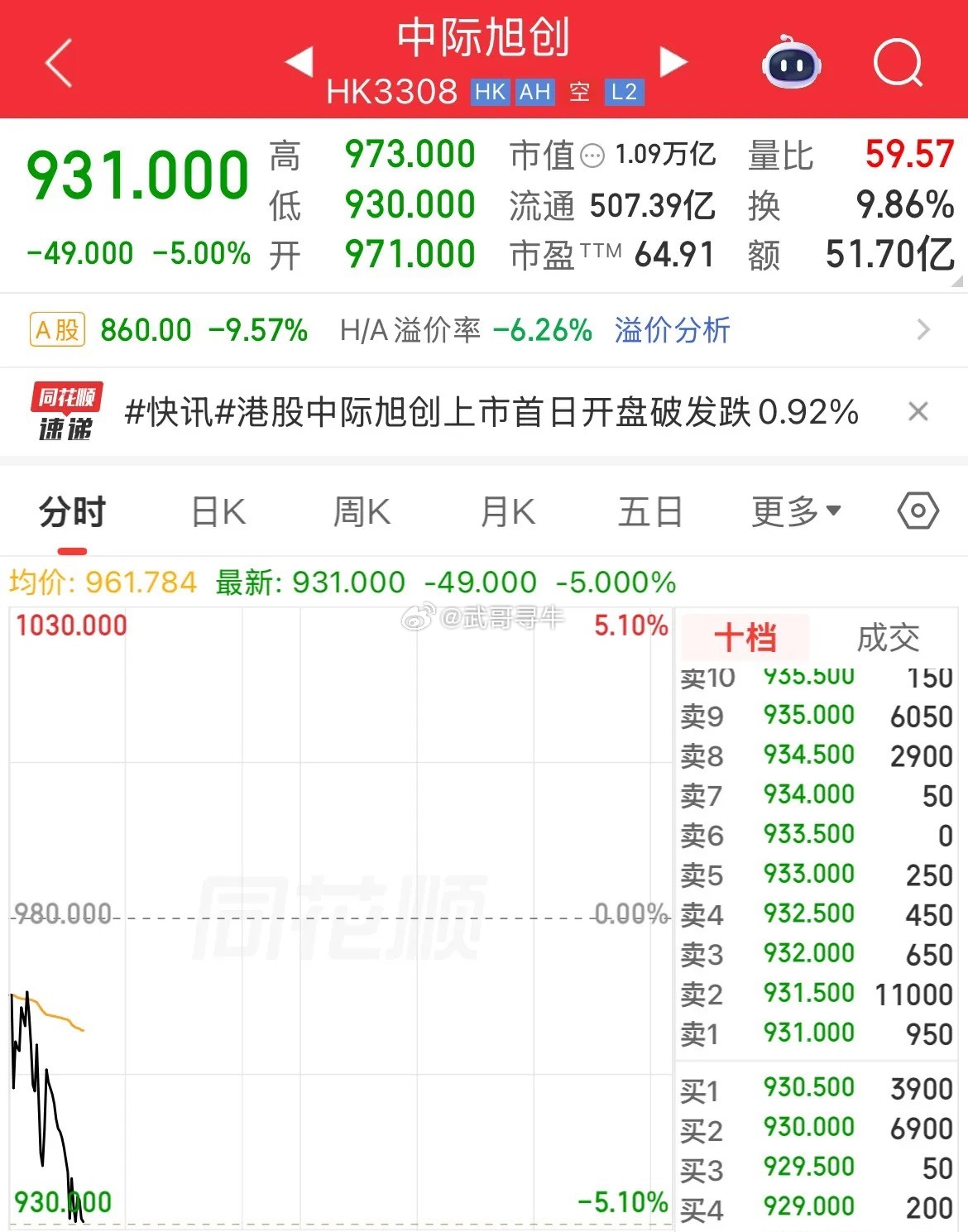 中际旭创港股上市首日破发了！本想捞一笔，900多块港元的股价，直接低开低走，也把