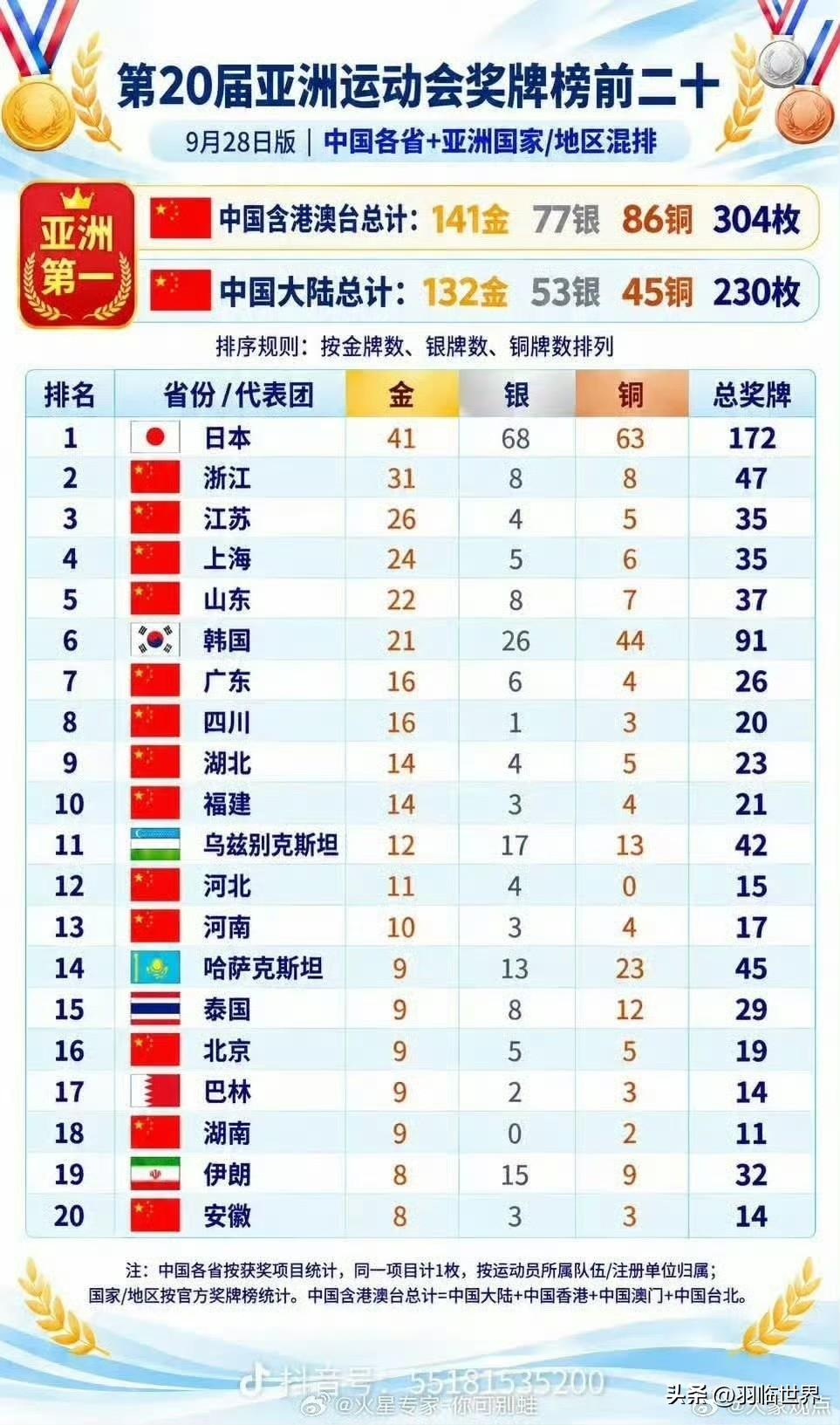 哈哈，日本省第一名，实至名归
热聊亚运会 ​​​