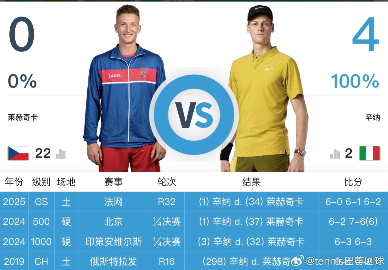 今日赛程 迈阿密压轴辛纳vs莱赫切卡明天凌晨3点 辛纳vs莱赫切卡，交锋纪录4: