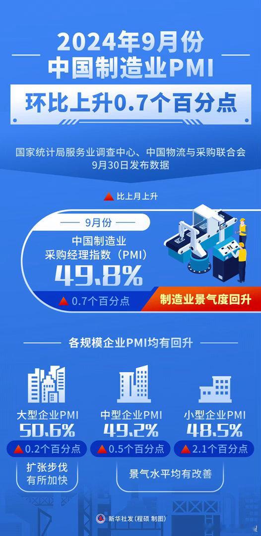 9月制造业PMI为50.1%，重返扩张区间，整体经济景气水平较8月明显回升。三大