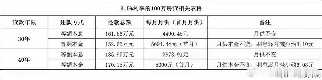 房贷年限由最高30年调至40年，100万房贷实测：月供降600多，总利息增加。假