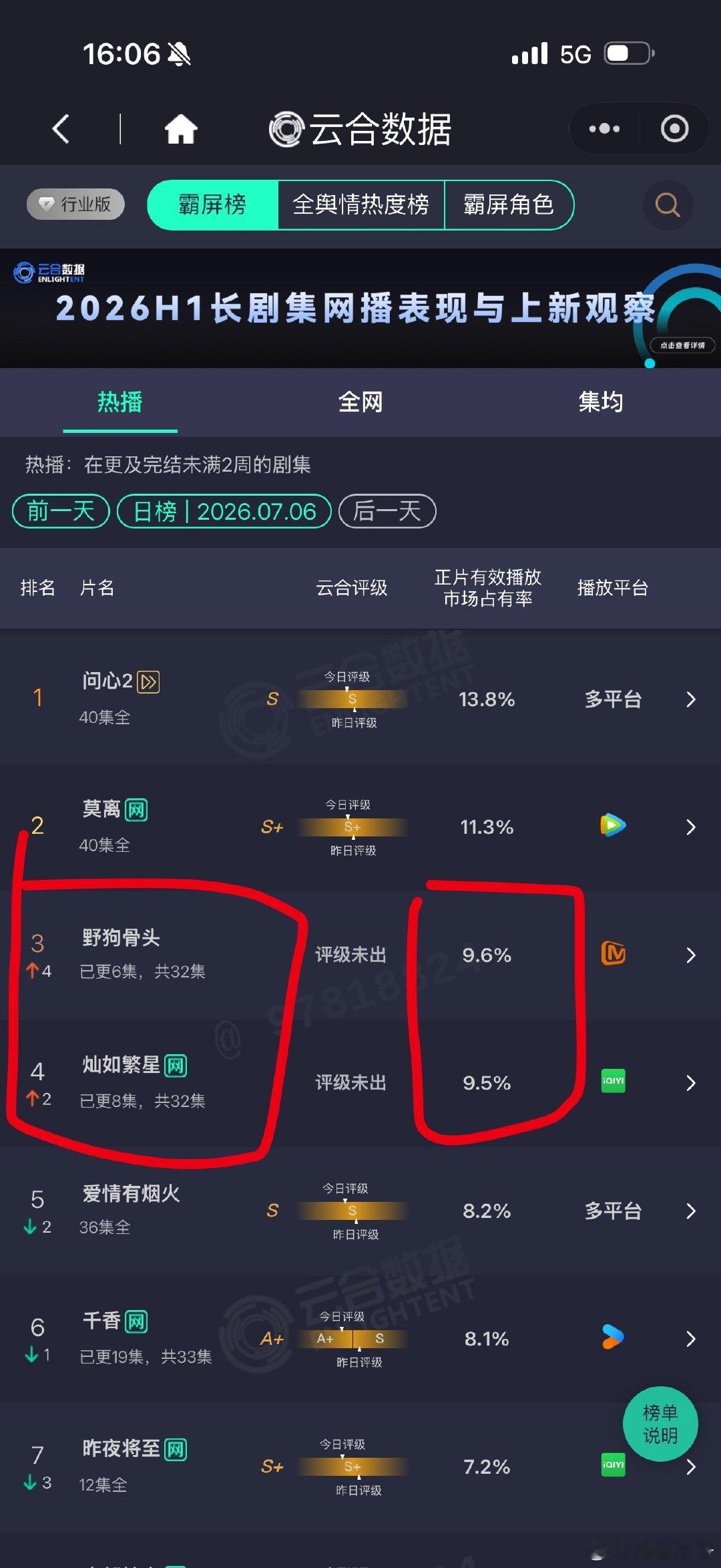 昨日云合，野狗骨头反超灿如繁星，我还没追到最新的，听说哥妹感情变质后更好看了 