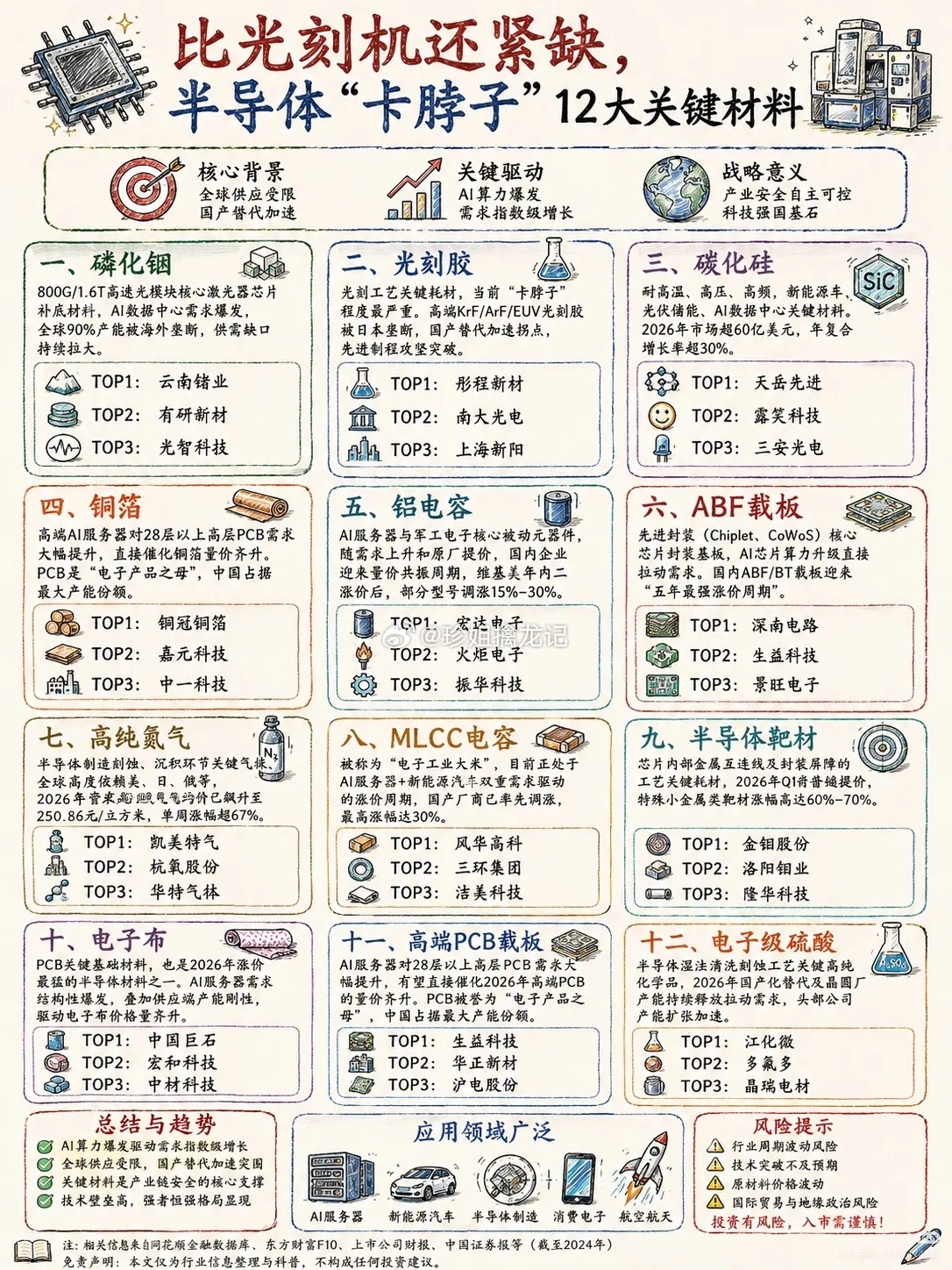 比光刻机还稀缺！12大半导体材料，才是真正的“隐形卡脖子”战场 