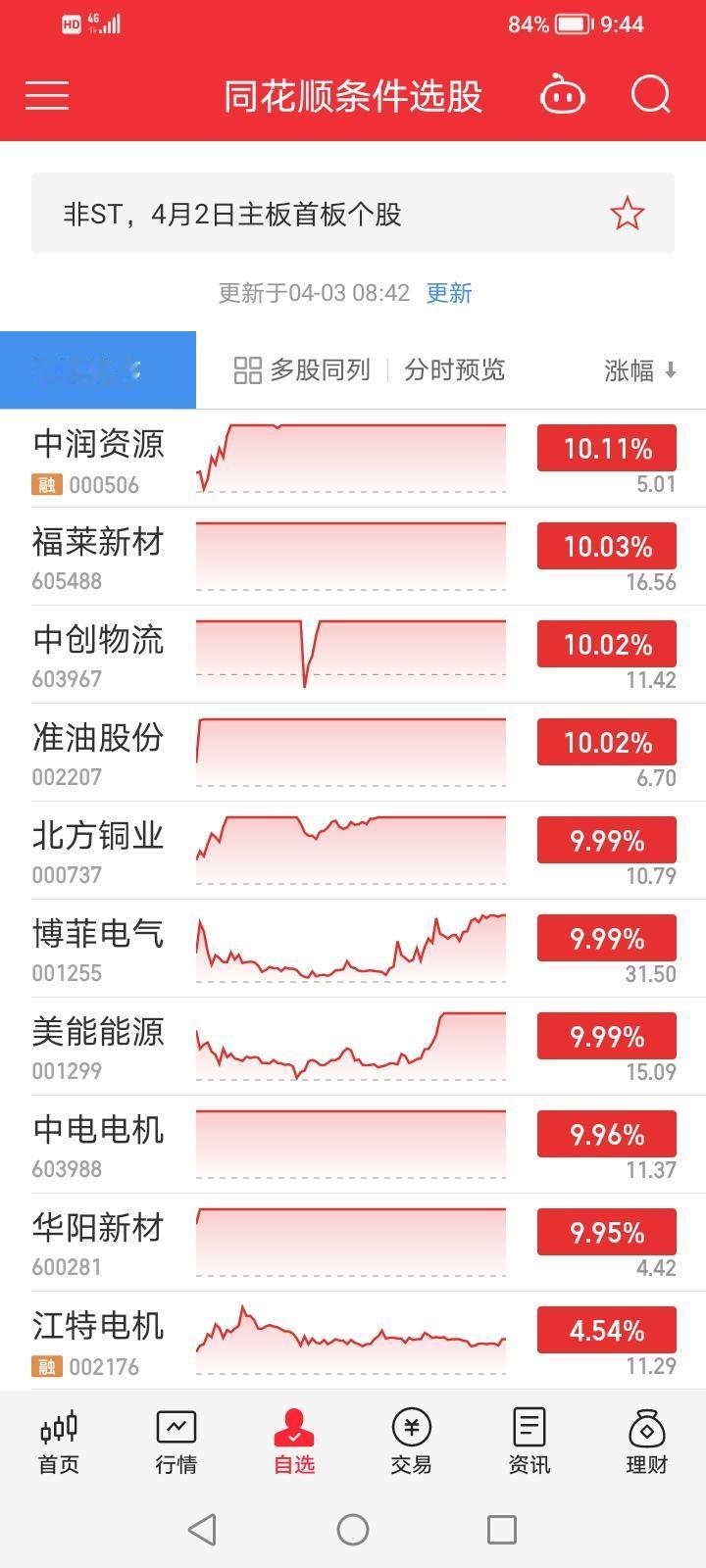 干货分享：以4月3日为例说说如何在集合竞价进行一进二方向的选股！

周末有时间小