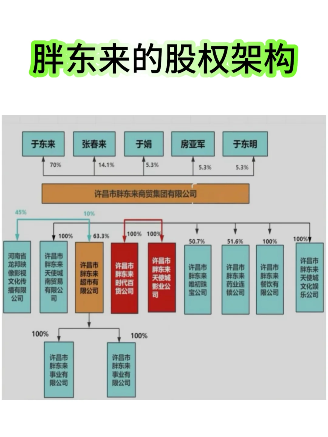 胖东来的股权架构🌟