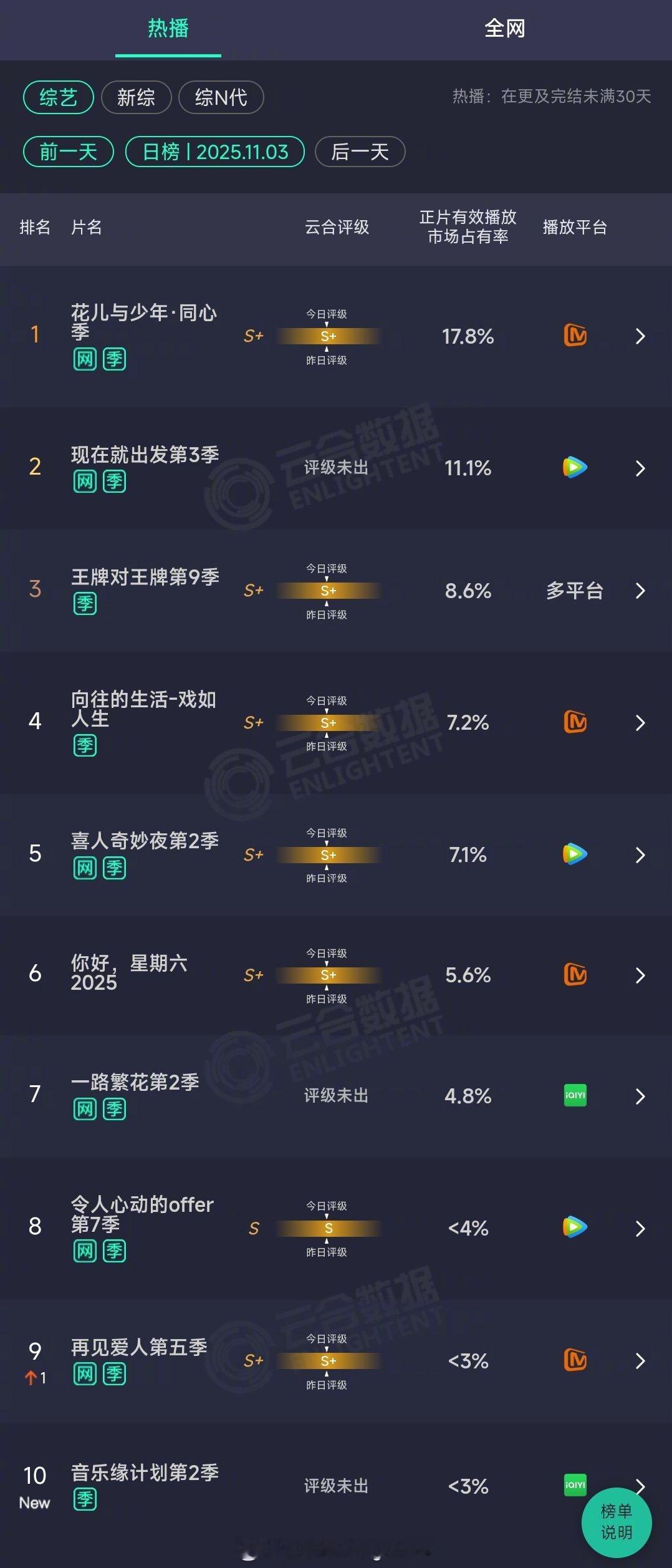 2025年11月03日云合综艺正片有效播放量市占率TOP101 花儿与少年·同心