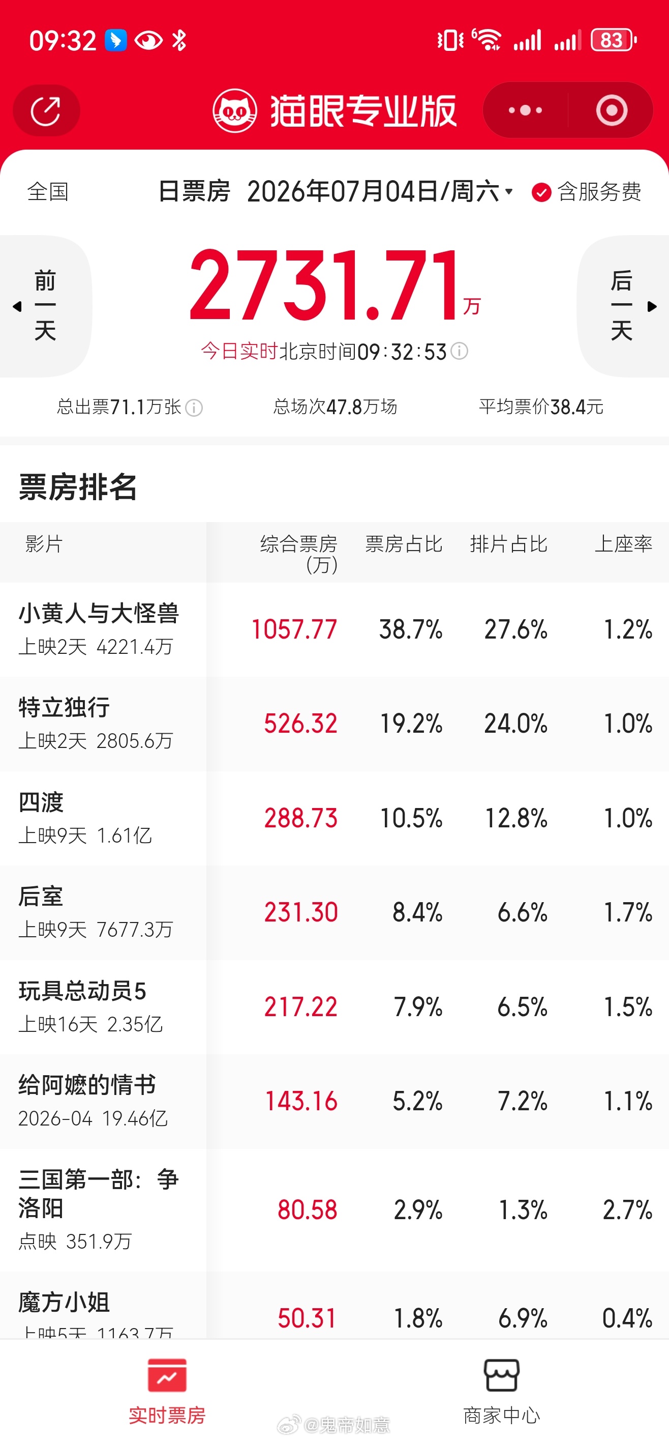 特立独行票房倒挂【高排片撑不起票房，宣发和正片落差太大，观众进场后落差感拉满】《