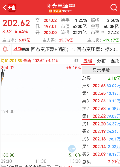 储能这边是阳光这些下游今天先强。 ​​​