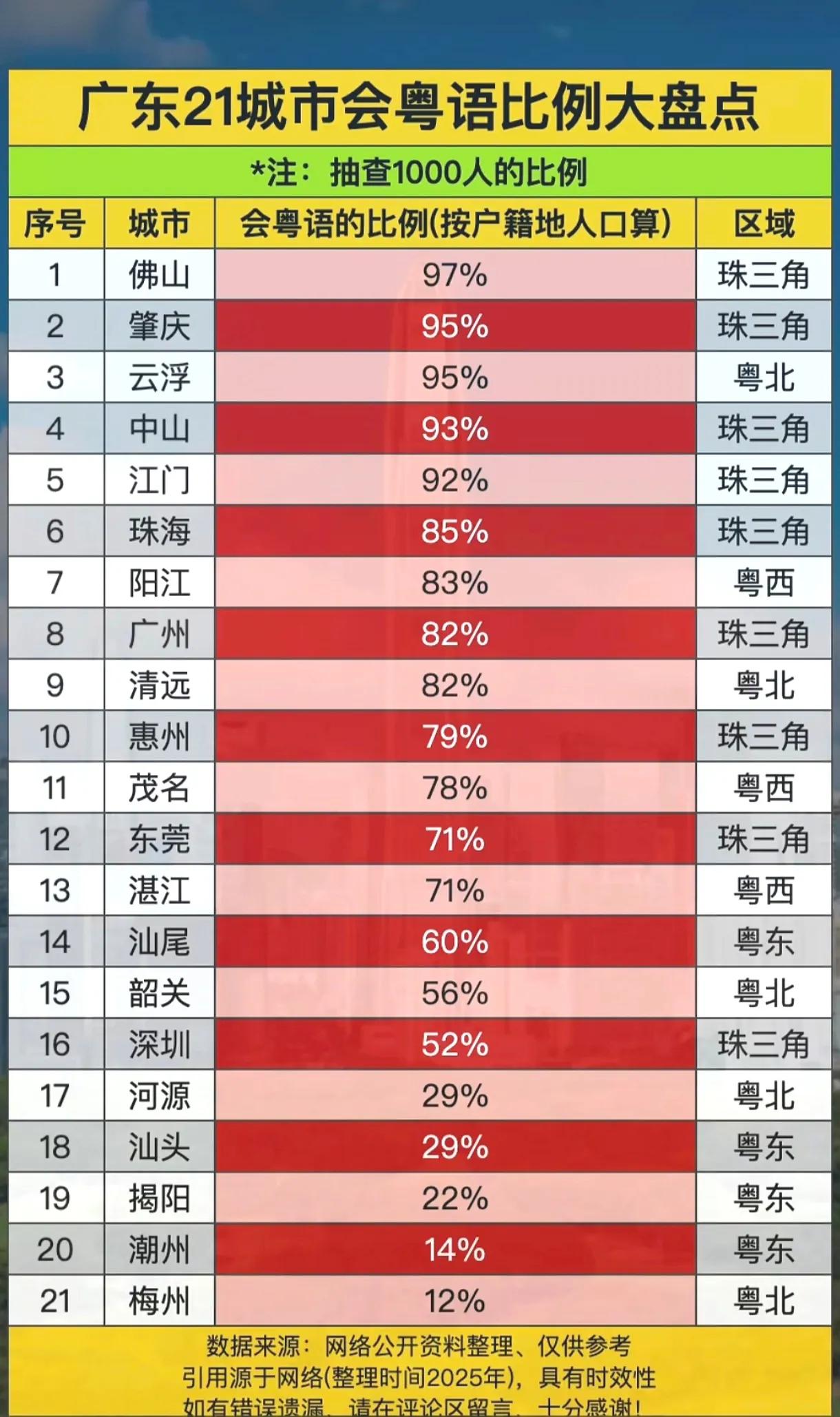 广东省21个市会听会讲粤语的比例排行榜。佛山、肇庆、云浮三市排前三名，这3个城市