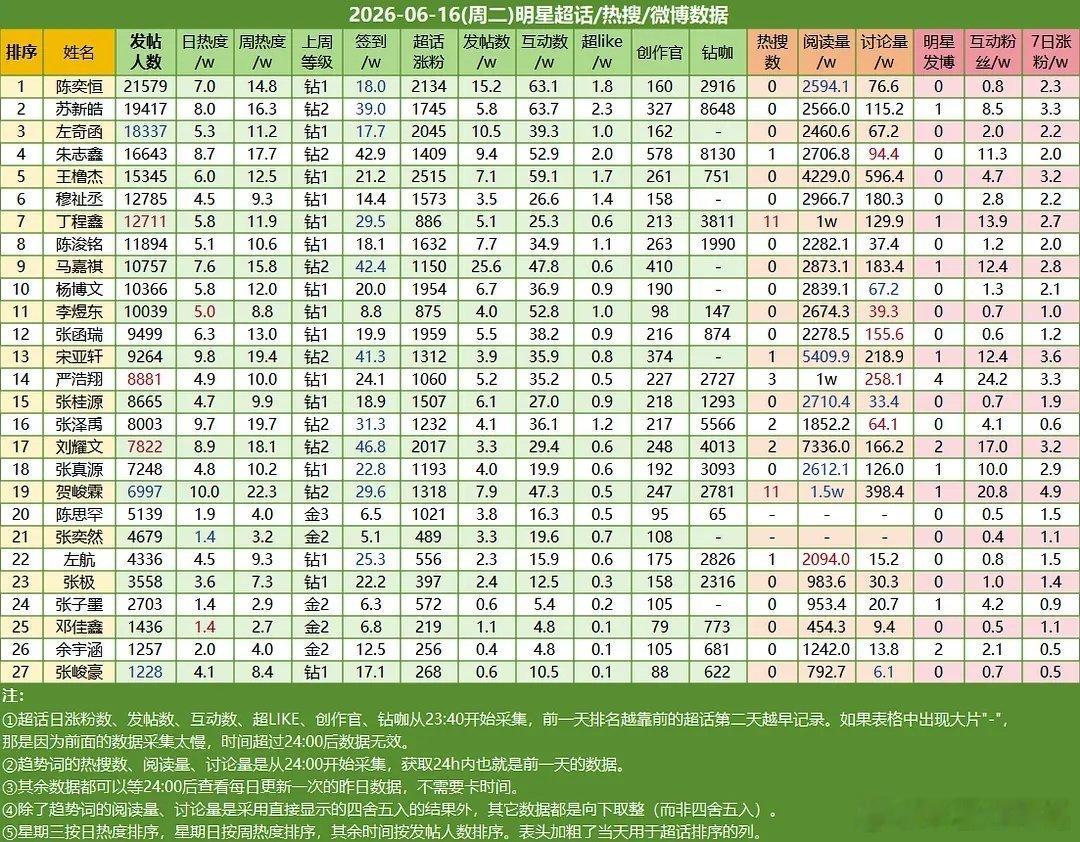 6.16楼内超话数据陈奕恒☝🏻苏新皓✌🏻左奇函第三 
