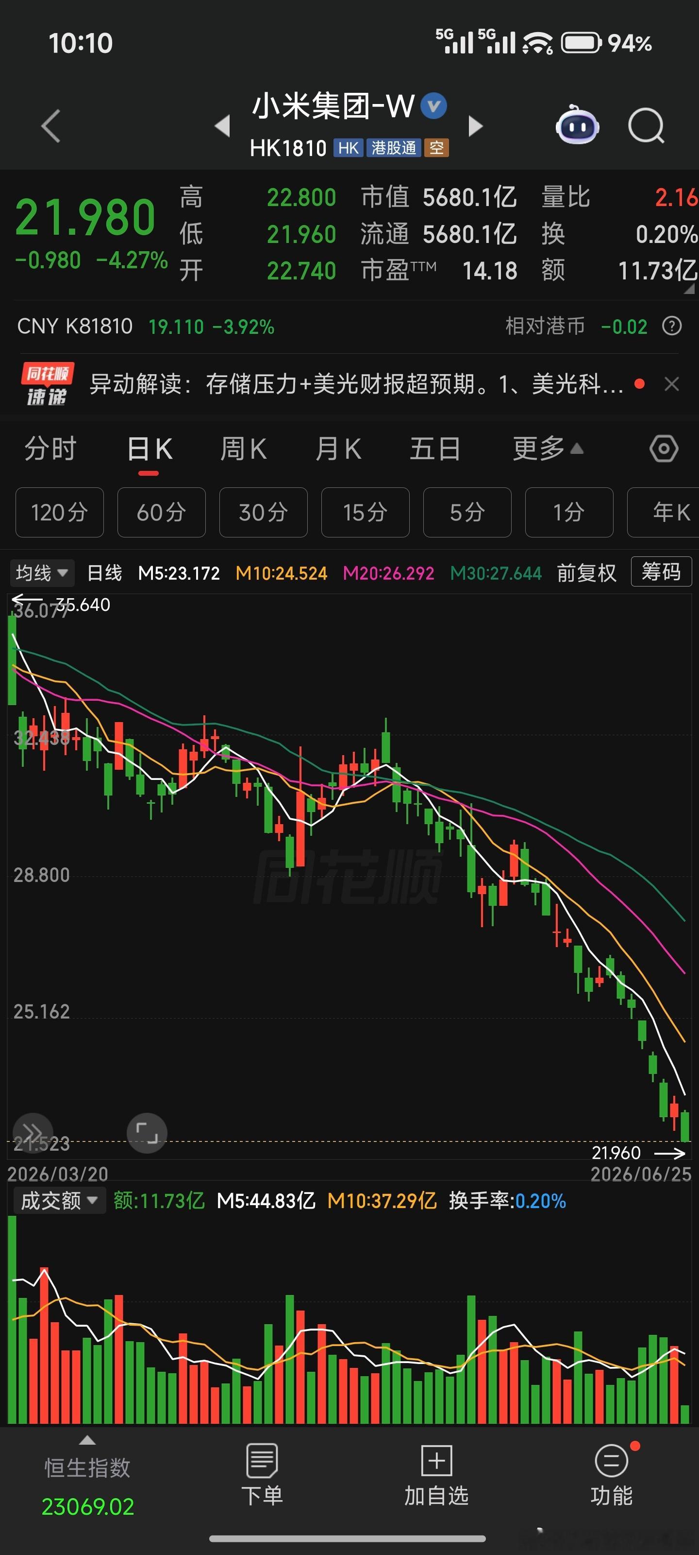 果然小米不是科技公司就是个零部件拼凑买卖公司又特么下跌了，一点都不怪粉丝骂全特么