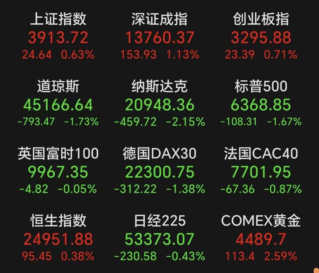 炒股的朋友注意了！这个周末太闹心，周五外围大跌，局势扑朔迷离，咱们翘首以盼的利好