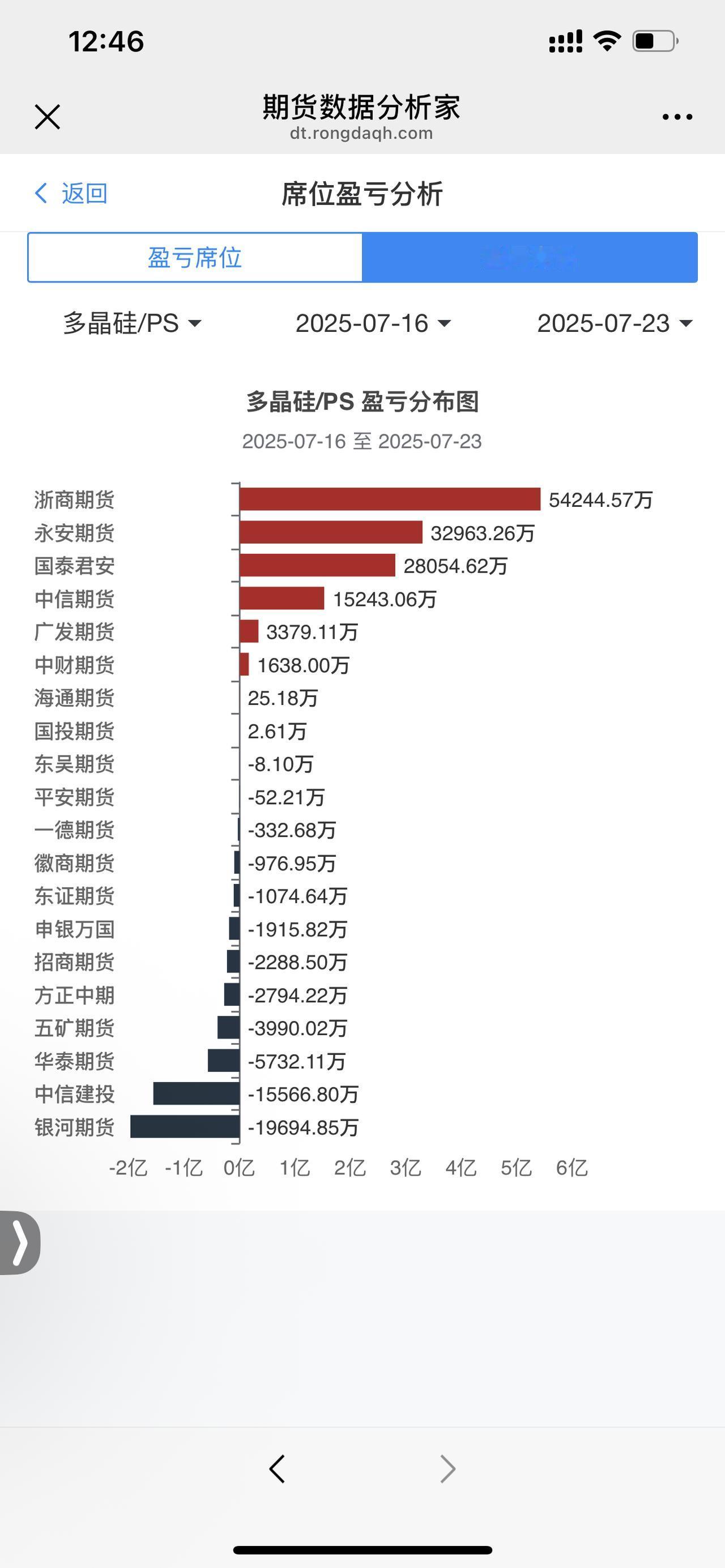 碳酸锂也是疯狂了，中线肯定是大底部区域，但是没法追。今天又是大涨到涨停，要多只能