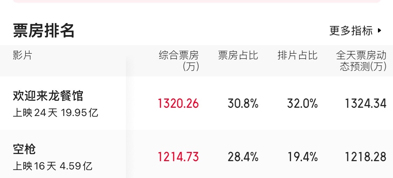 《空枪》这个走势很不错，预测票房回到7.14亿，今天正挂9个点 ​​​