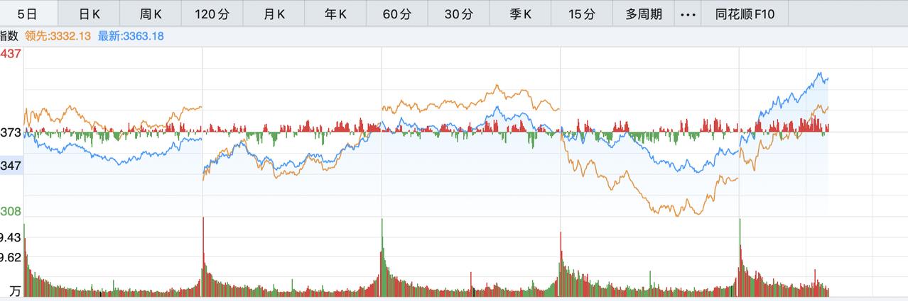 科技行情远没有结束！今天朋友圈一片哀嚎，连续两天科技板块回调，有的个股回调超过1