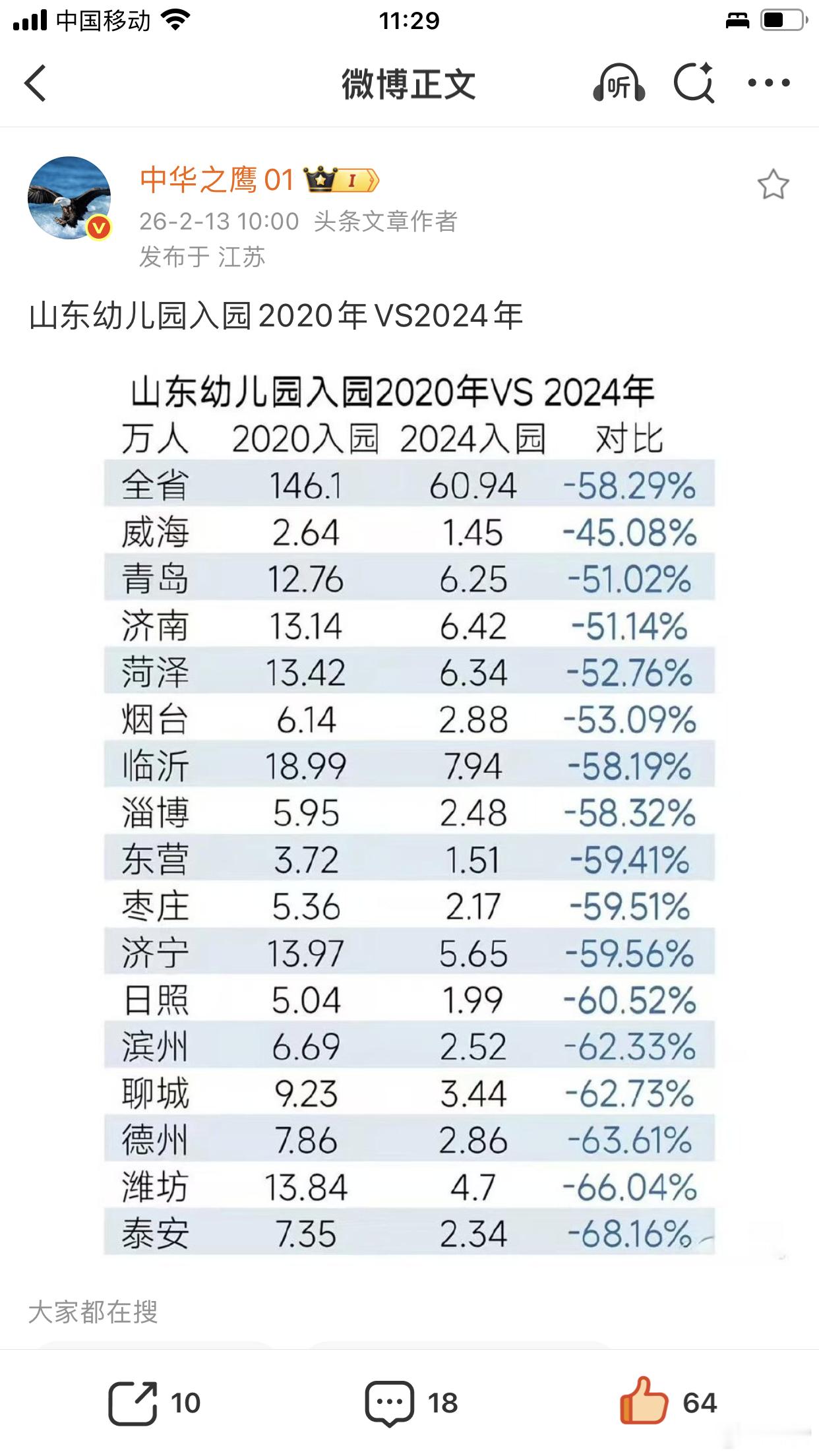 2025年6月《2024年全国教育事业发展统计公报》发布，较2023年学前教育呈
