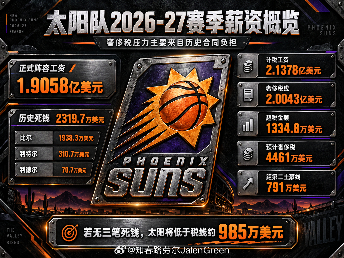 【太阳队新赛季薪资解析：预计缴纳4461万美元奢侈税】随着太阳队新赛季阵容基本确