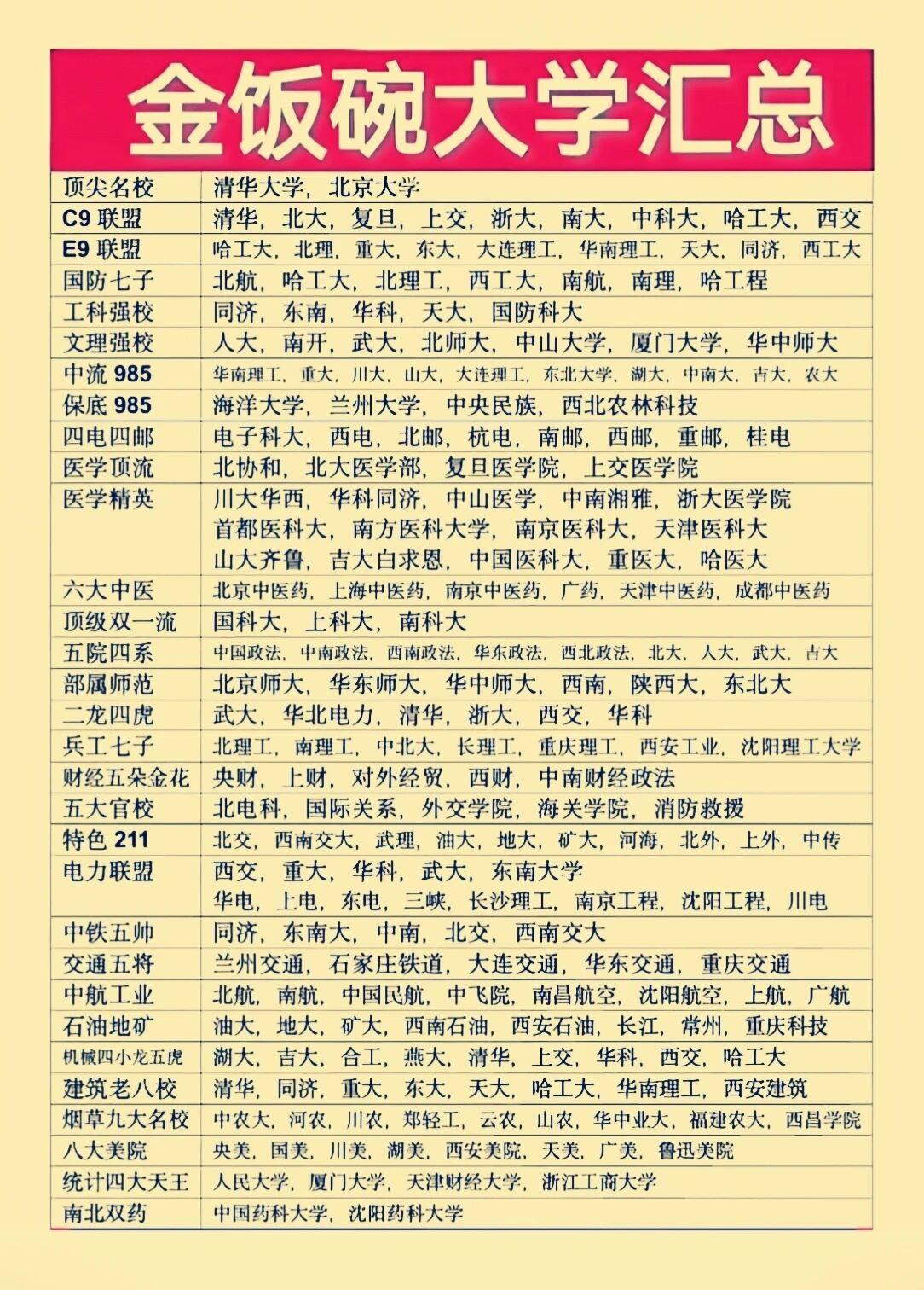 终于把它们集全了，考上就是金饭碗的大学，不容错过！一张图看懂全国金饭碗大学汇集！