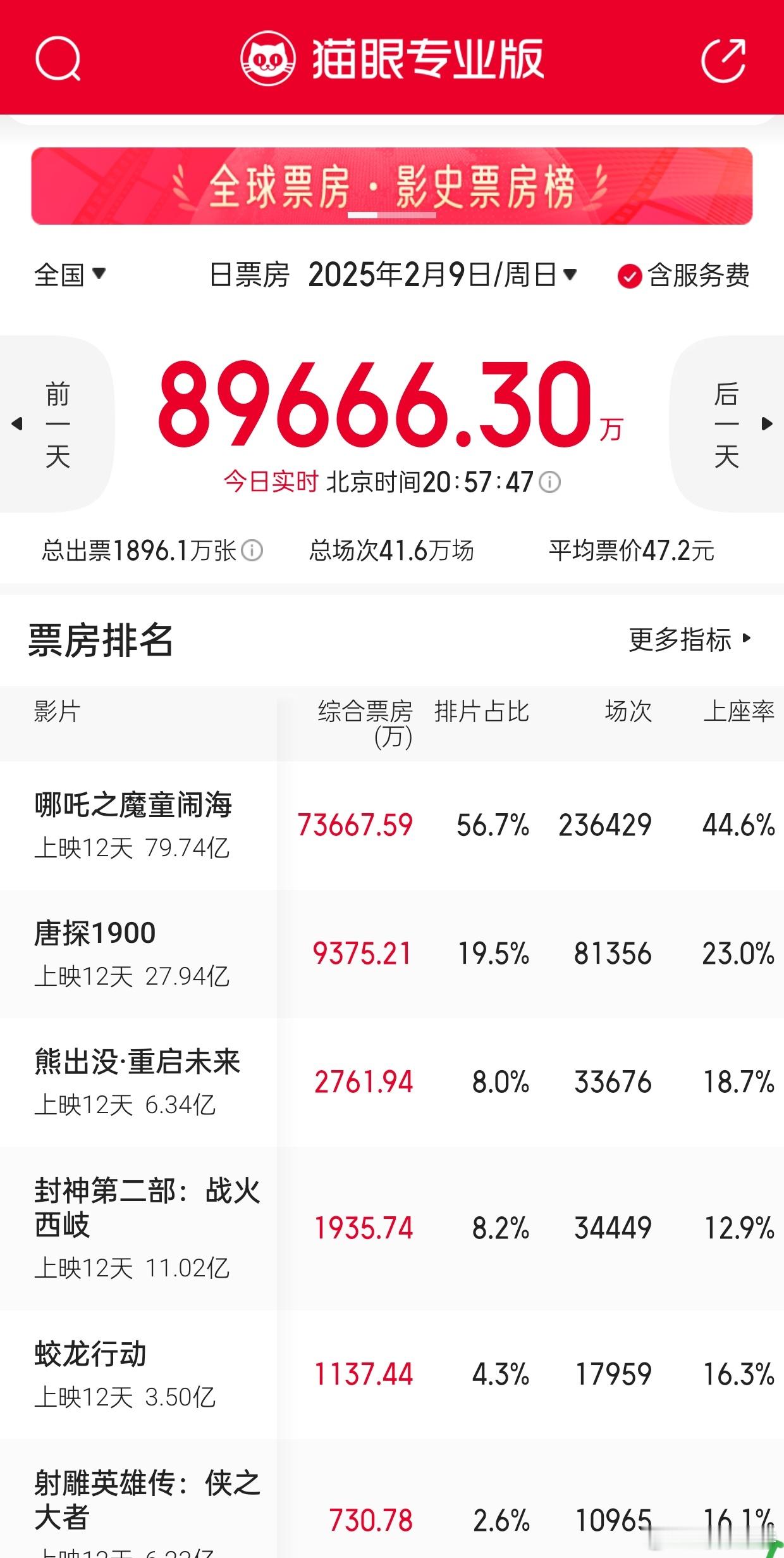 蛇来运转春节档  听听温特怎么说  饺子导演80亿票房海报画好了吗 实时票房还没