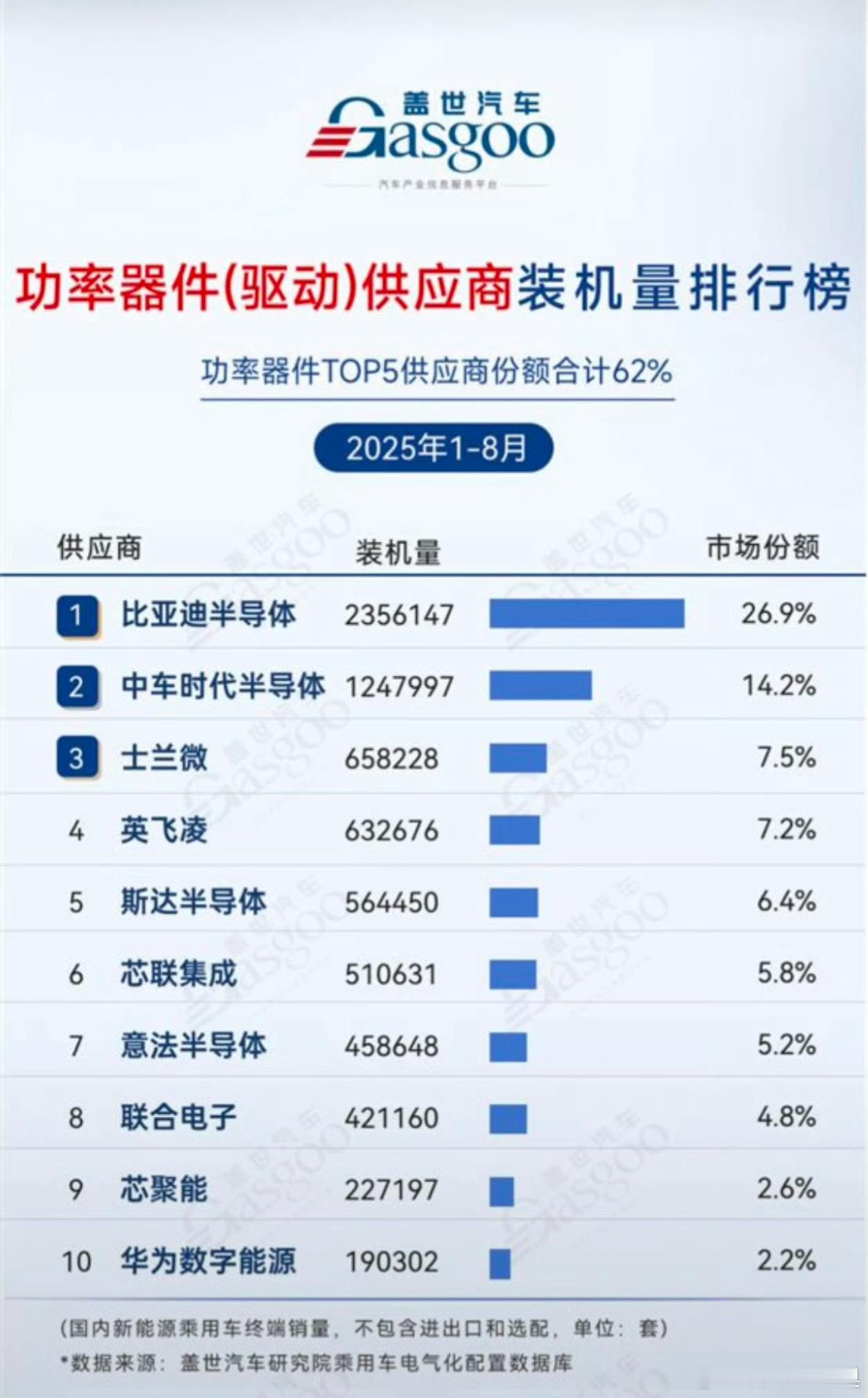 比亚迪半导体功率器件供应也是很牛的[good]排名第一，很多人可能只知道比亚迪电