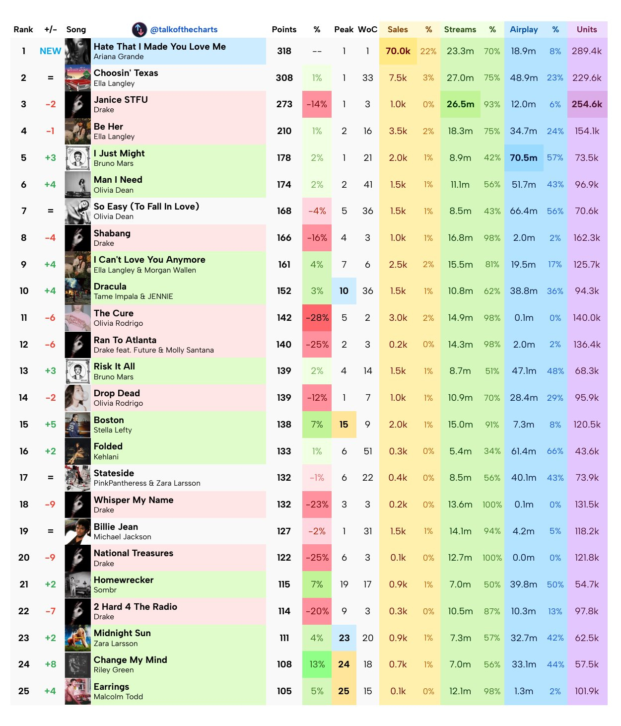 本周Billboard Hot 100最终预测10 [+4] Tame Impa