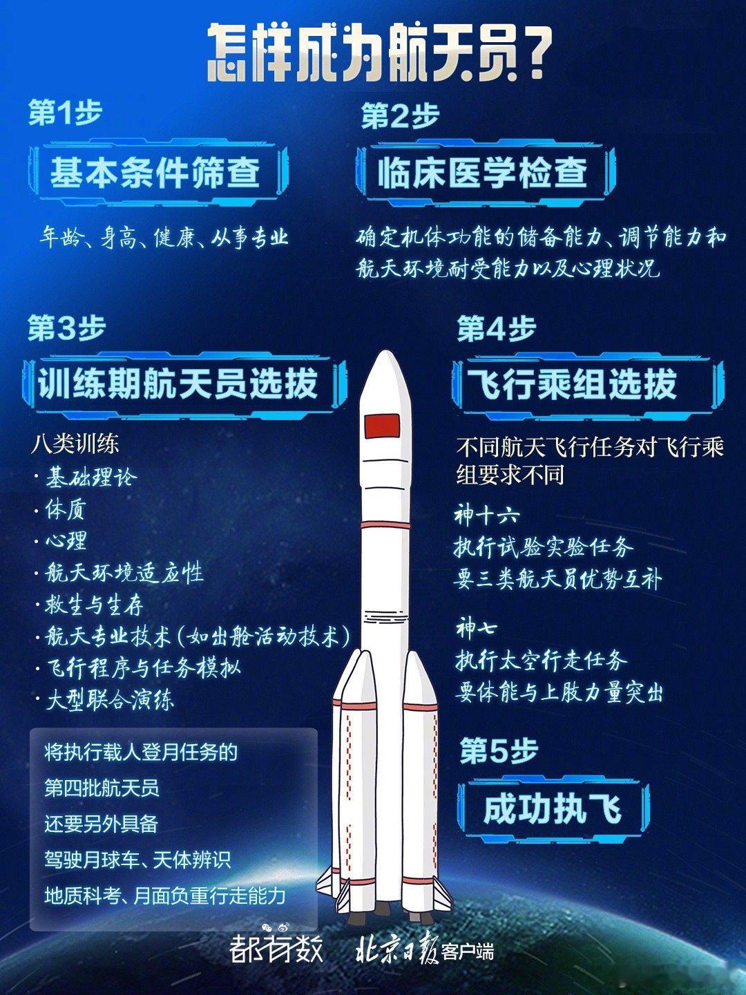 #航天员从选拔到飞天分几步#目前，我国已选拔出四批共49名航天员，这些航天员是如