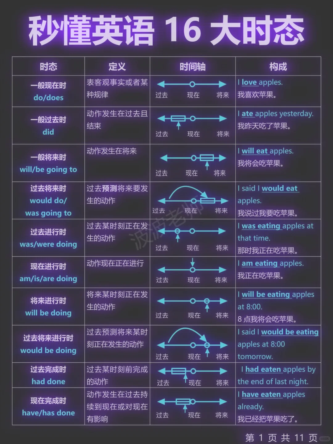 英语16大时态保姆级总结🌟基础差救星！