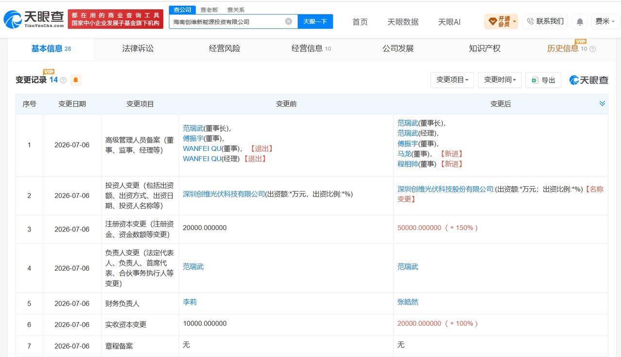 创维光伏旗下海南公司增资至5亿 增幅150%

天眼查App显示，近日，海南创维