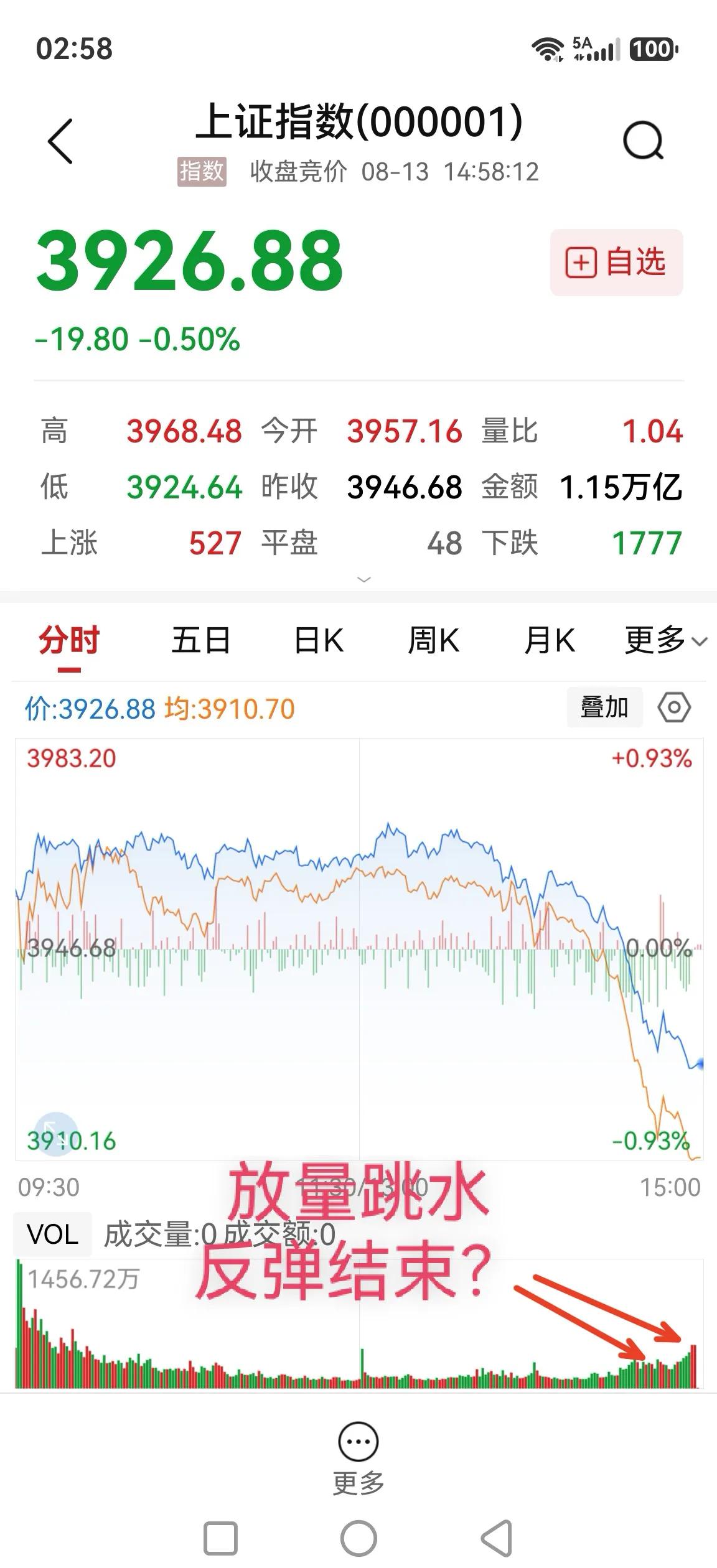 尾盘放量加速跳水，科技股成砸盘主力军，反弹结束？

早盘在美股科技股大涨以及韩国