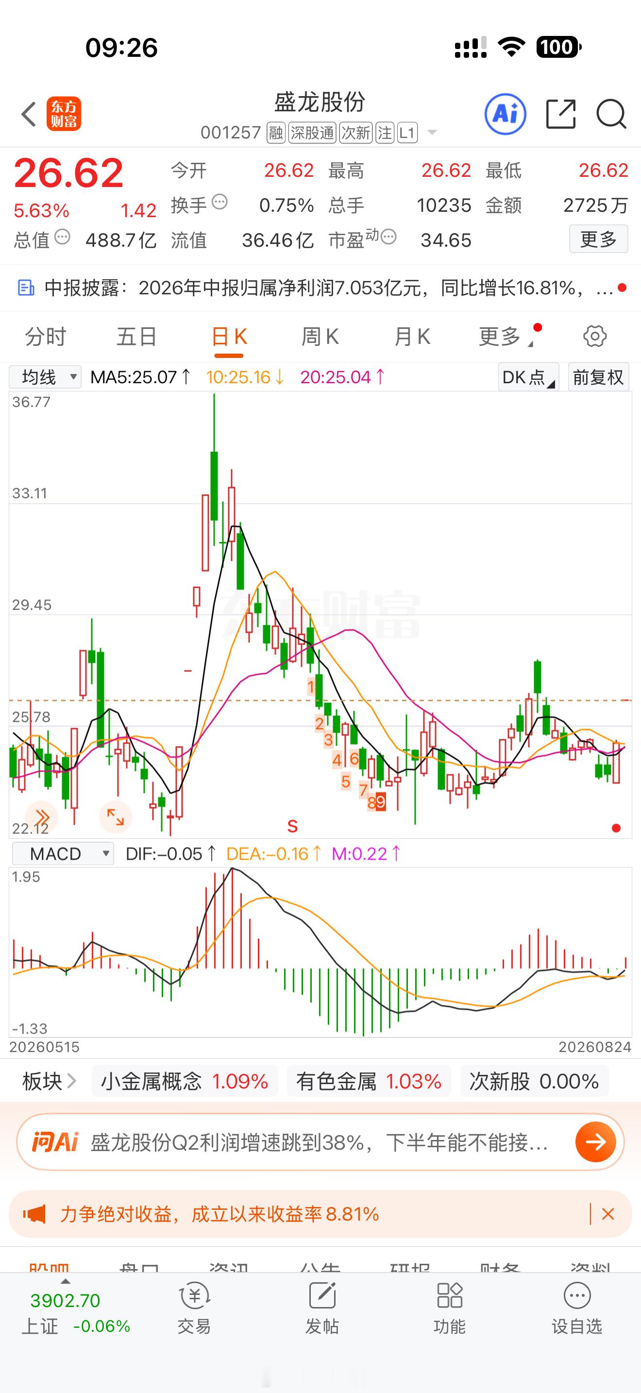 【今日阻击】盛龙股份001257佛主保佑点赞的朋友，收到回复178a股