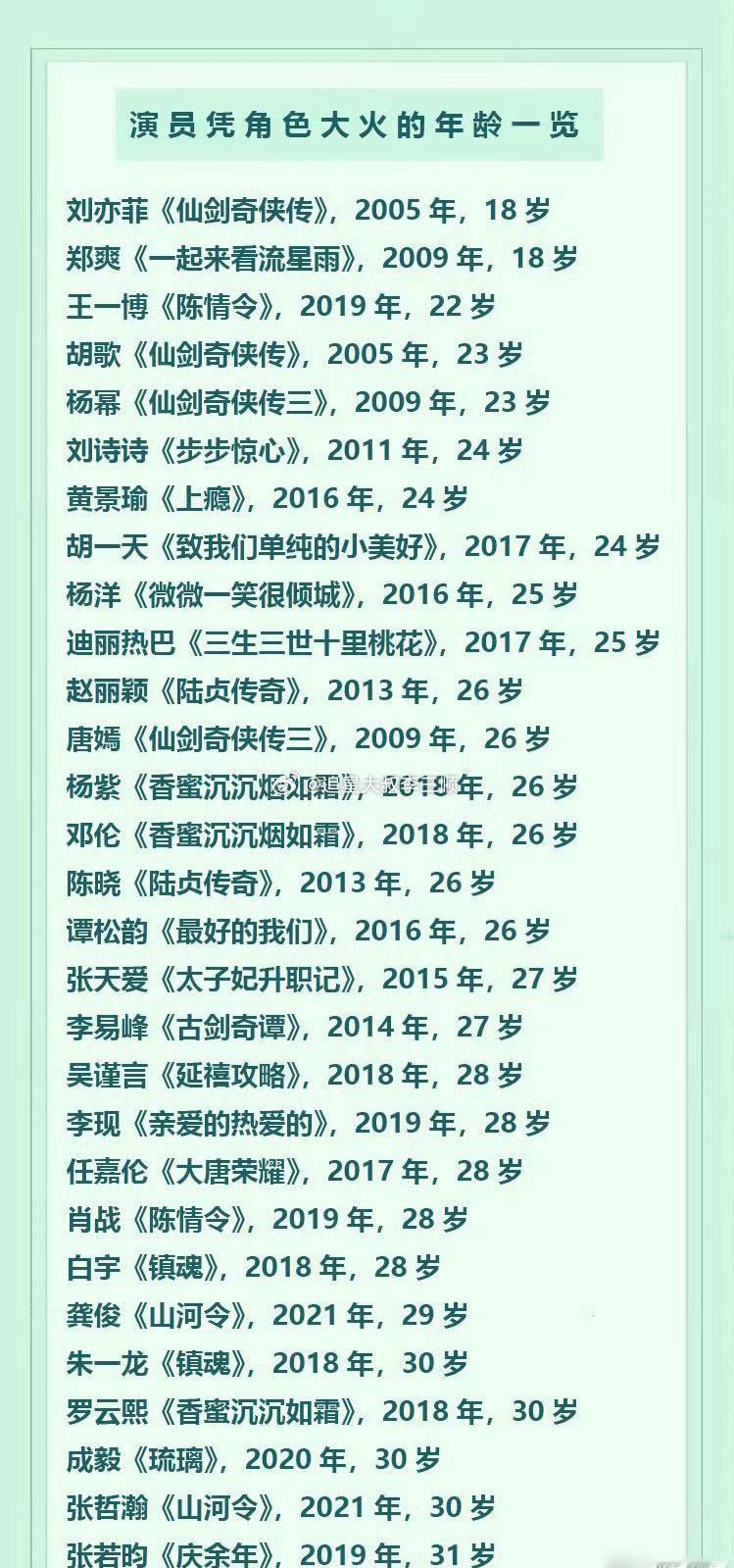 演员凭角色大火的年龄一览🈶 ​​​