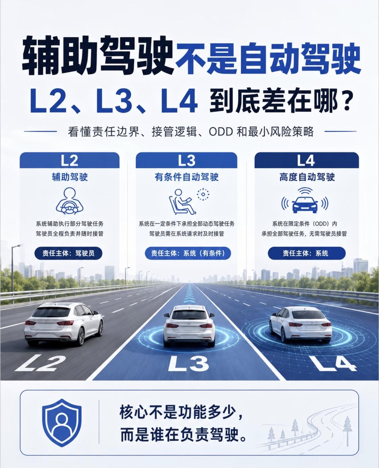 辅助驾驶不是自动驾驶，L2，L3，L4 的核心差别是谁在驾驶～【来自懂车帝车友圈