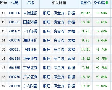 什么情况？东方财富还越跌越来劲了！
东方财富今天收盘大跌3.92%，股价再创今年