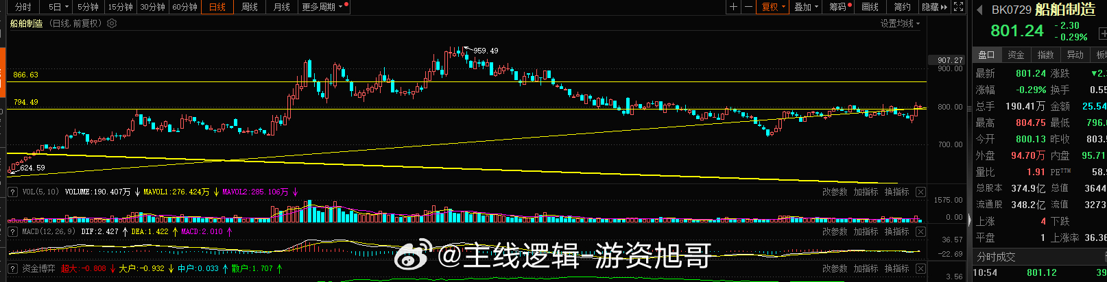 船舶这块站稳800点，依旧等待空间的上移，不急，让它慢慢涨，我们波段坚守空间就行