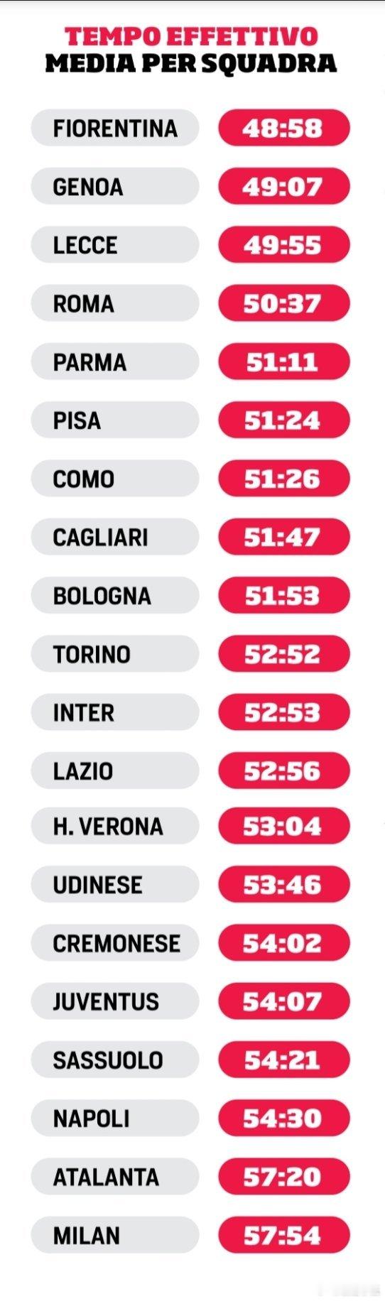 罗体的统计，意甲前6轮各支球队平均有效时间数据，最差是佛罗伦萨，罗马也倒数，跟很