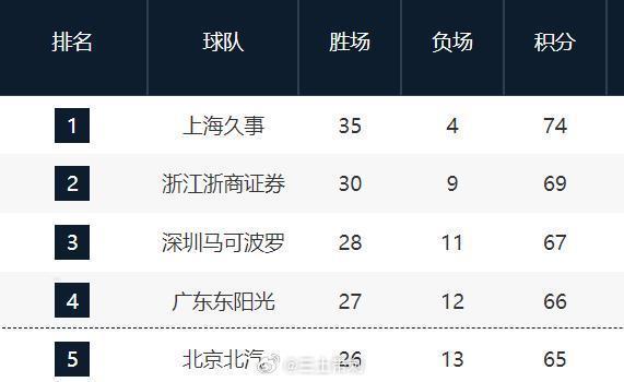 cba 靠前的这轮都打完了，对于争夺3和4位置的三支球队，还有多大变数？感觉季后