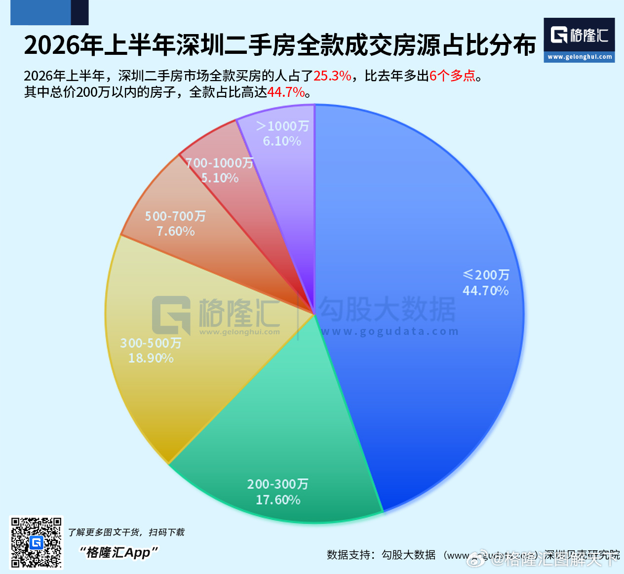 我说怎么没人买车了呢，原来现在流行全款买房。难怪居民杠杆率还在降霸天资讯