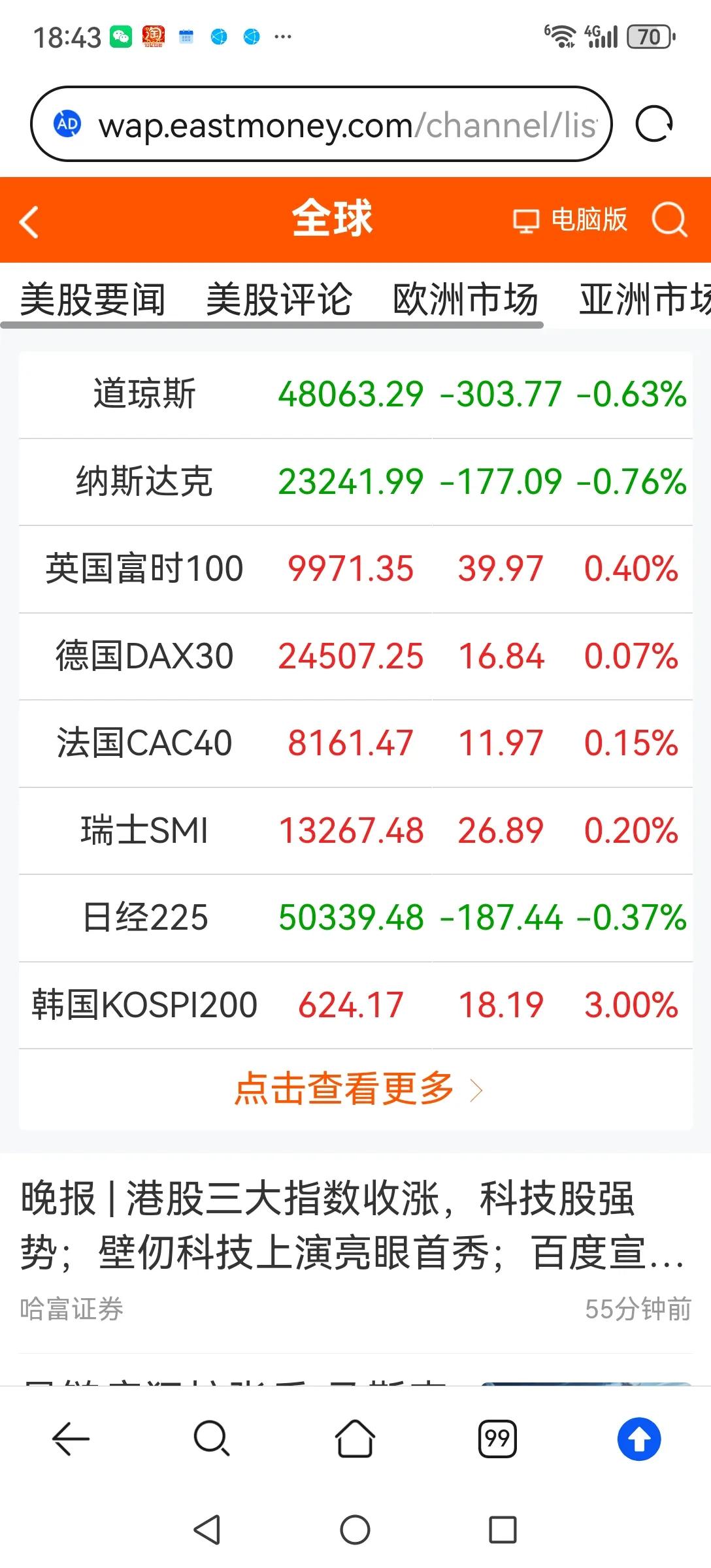 A股一休市外围就大涨，这己成了惯例了。今天开市的韩股涨3%，港股涨2.76%，有