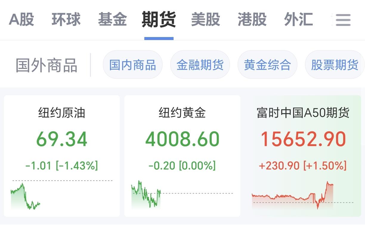 截止今天12：30，富时中国A50大涨1.5%，说明境外资金对目前A股市场前景是