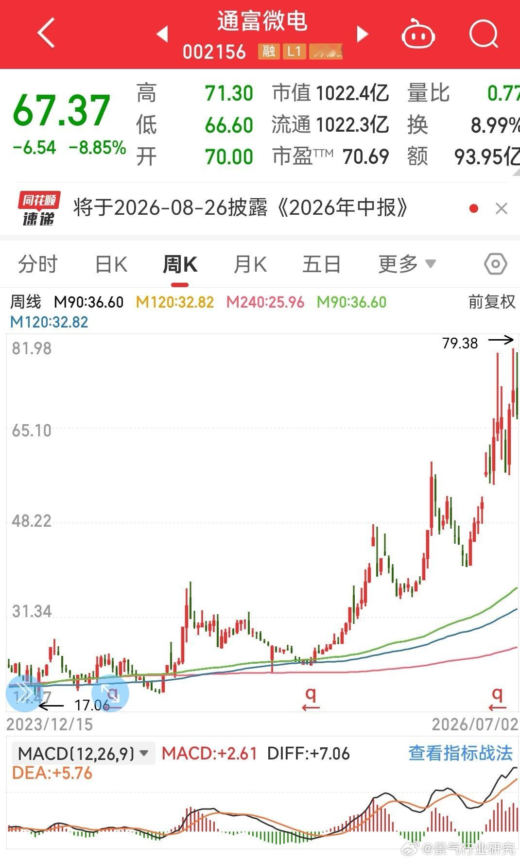 存储终于歇脚了。我们低位没有参与，高位不追涨，无论涨跌，都和我们关系不大。持有的